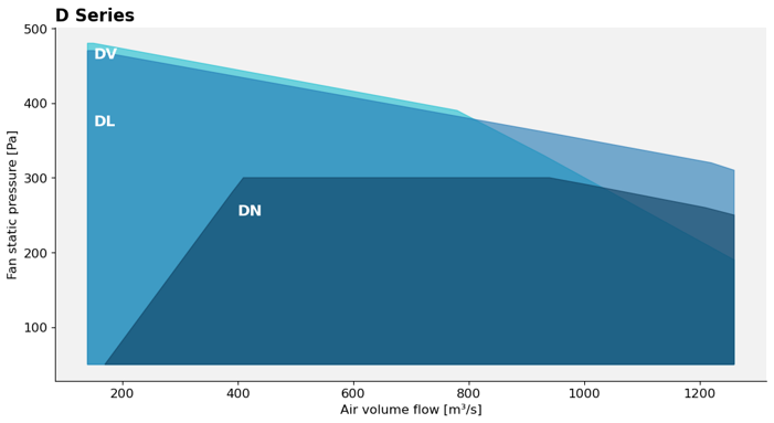 D series cooling fan performance chart
